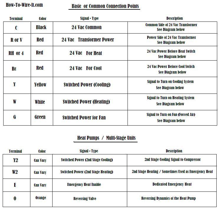 Wire Code Chart