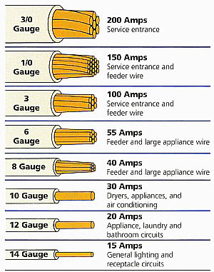 Electrical Copper Cable Size Chart Amps