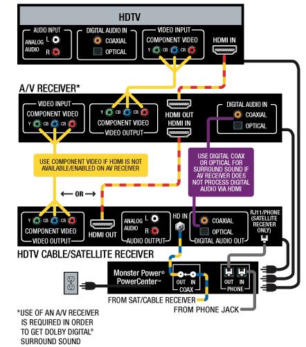 Home Theater System Wiring Diagram from www.how-to-wire-it.com