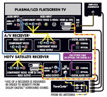 HDTV Wiring Diagram