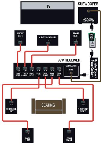 Surround Sound Diagram, Home Sound System Wiring Diagram