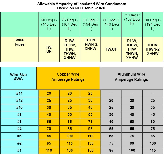 AWG Wire Type Chart