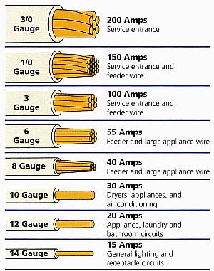 Romex Cable Wire Gauge Chart