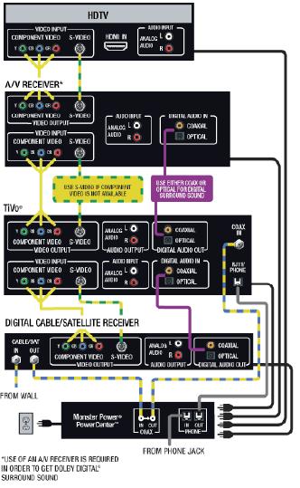 DVR PVR Wiring Diagram