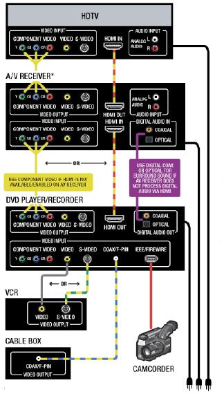 Regular Dvd Diagram